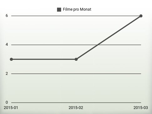 Filme pro Jahr