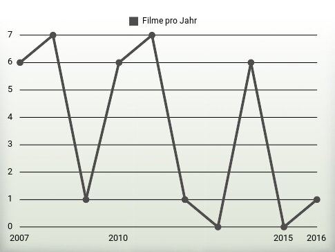 Filme pro Jahr