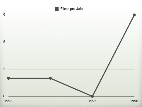 Filme pro Jahr