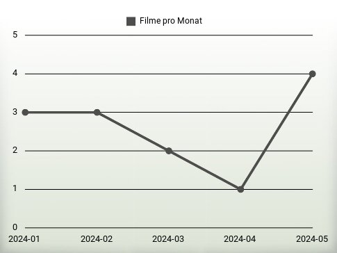 Filme pro Jahr