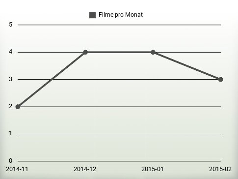 Filme pro Jahr