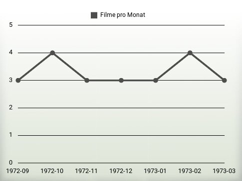 Filme pro Jahr