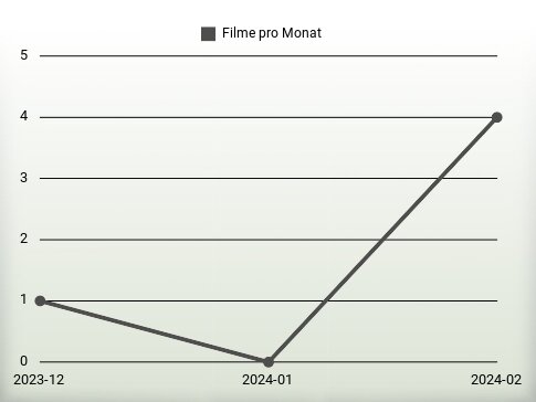 Filme pro Jahr