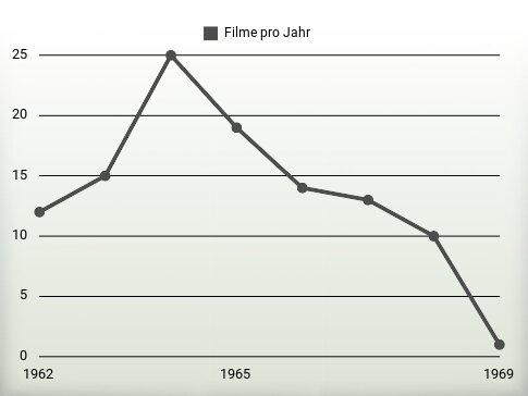 Filme pro Jahr