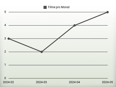 Filme pro Jahr