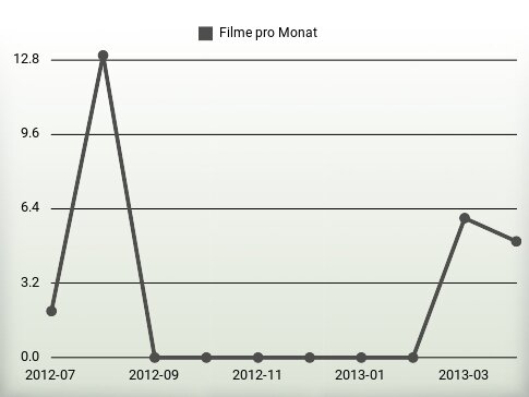 Filme pro Jahr