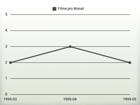 Filme pro Jahr