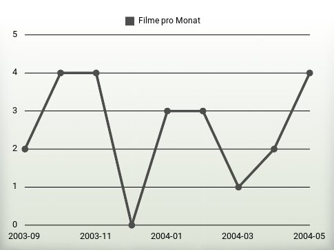 Filme pro Jahr