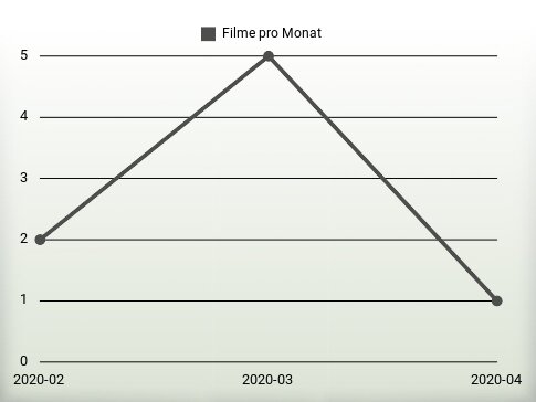 Filme pro Jahr