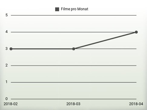 Filme pro Jahr