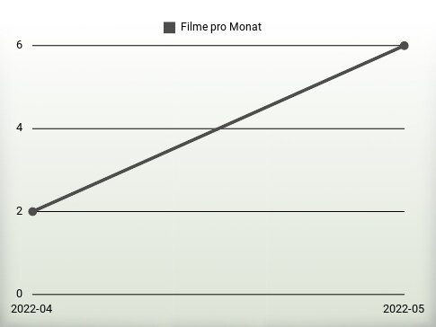 Filme pro Jahr