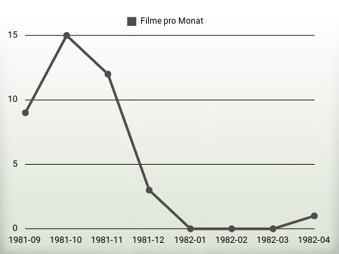 Filme pro Jahr