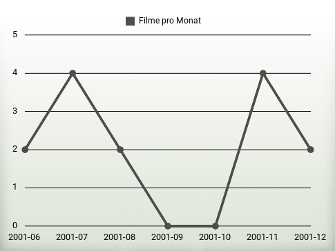 Filme pro Jahr