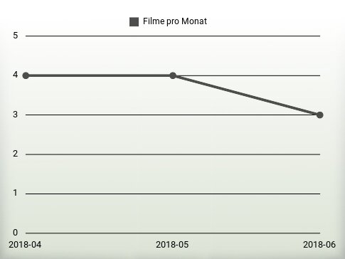 Filme pro Jahr