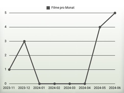 Filme pro Jahr