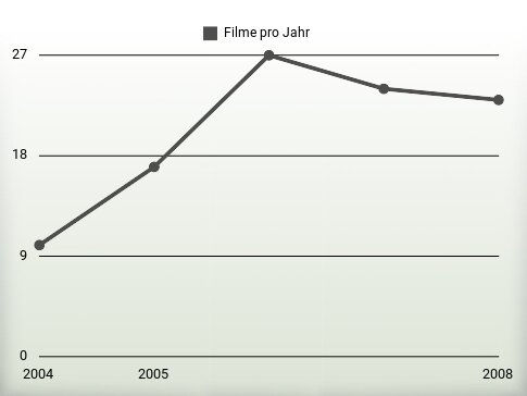 Filme pro Jahr