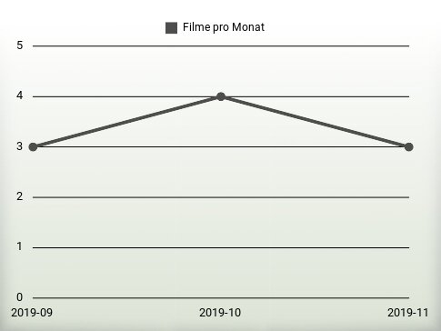 Filme pro Jahr