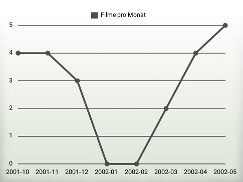 Filme pro Jahr