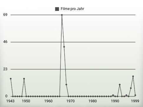 Filme pro Jahr