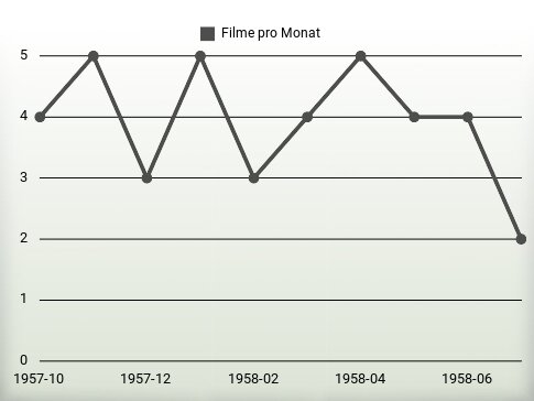 Filme pro Jahr