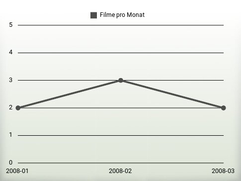 Filme pro Jahr