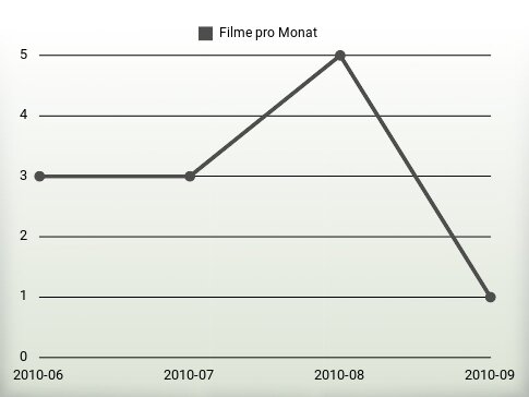 Filme pro Jahr