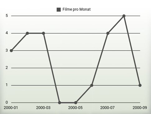 Filme pro Jahr