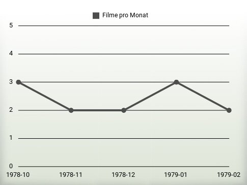 Filme pro Jahr