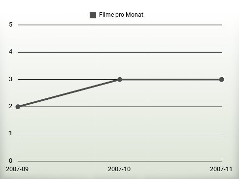 Filme pro Jahr