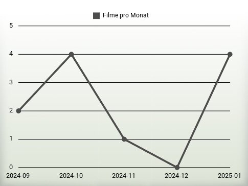 Filme pro Jahr