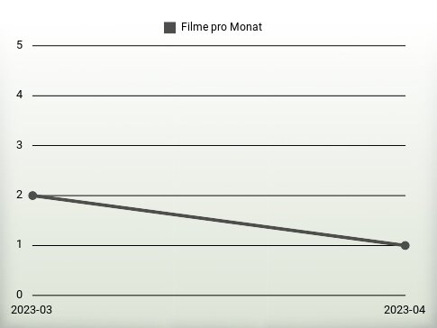 Filme pro Jahr