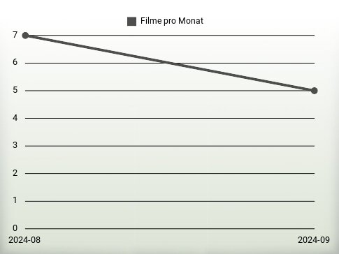 Filme pro Jahr