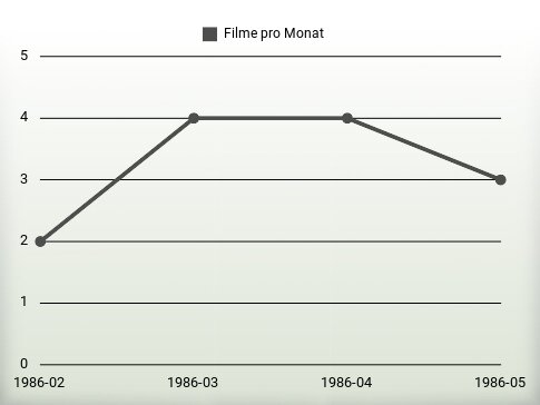 Filme pro Jahr