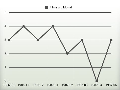 Filme pro Jahr