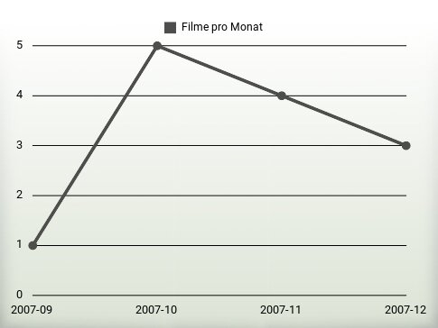 Filme pro Jahr