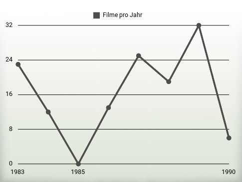 Filme pro Jahr