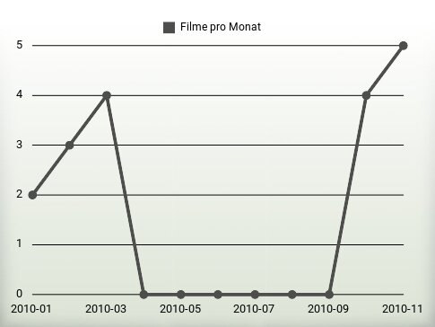 Filme pro Jahr