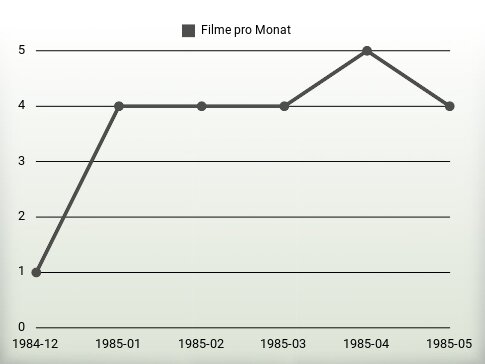 Filme pro Jahr