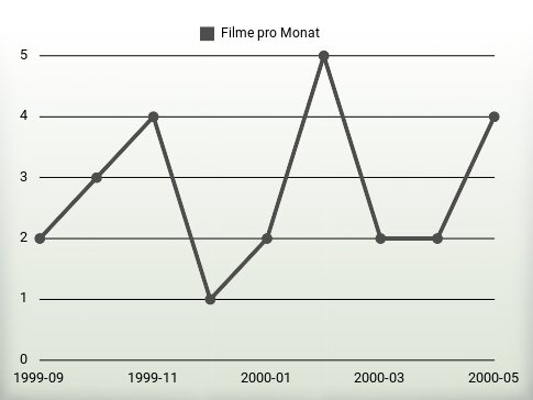 Filme pro Jahr