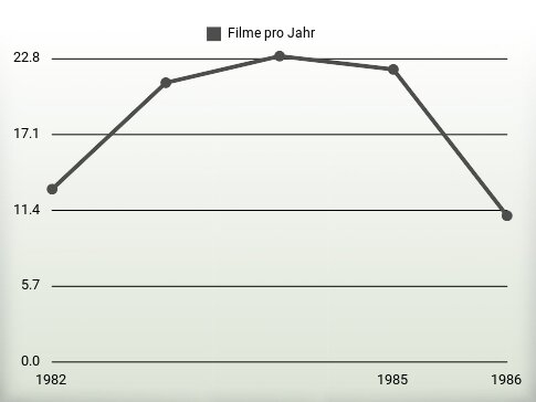 Filme pro Jahr