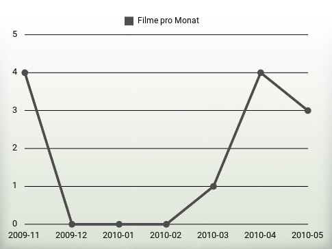 Filme pro Jahr