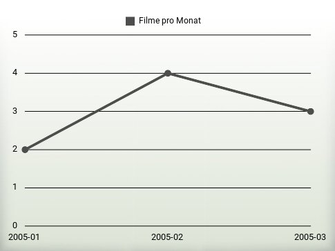 Filme pro Jahr