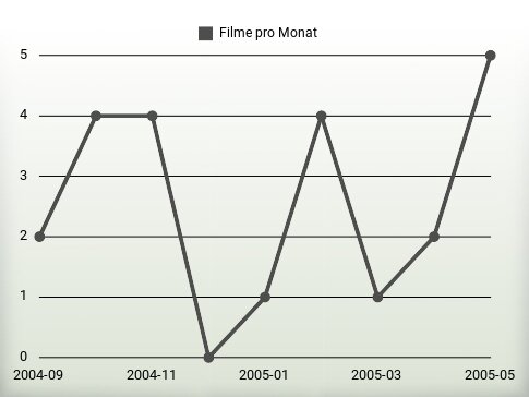 Filme pro Jahr