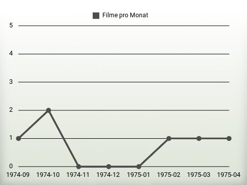 Filme pro Jahr