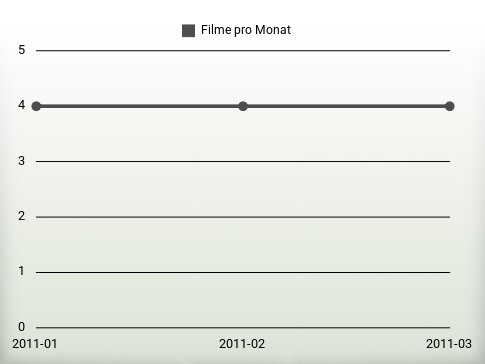 Filme pro Jahr