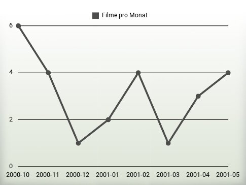 Filme pro Jahr
