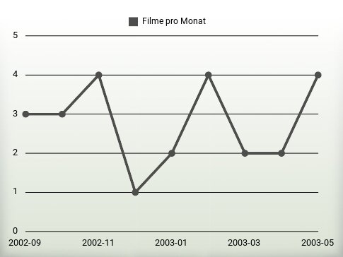 Filme pro Jahr