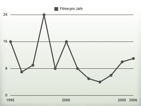 Filme pro Jahr