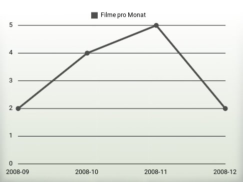 Filme pro Jahr