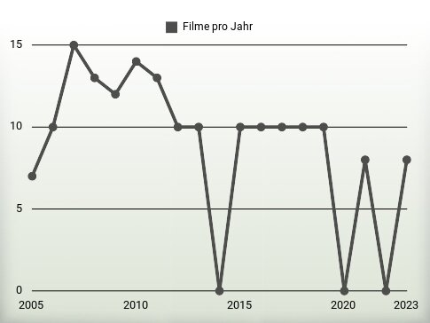 Filme pro Jahr